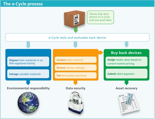 The e-Cycle Process
